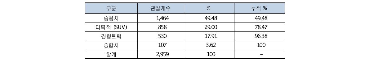 자동차 종류별 관찰 개수