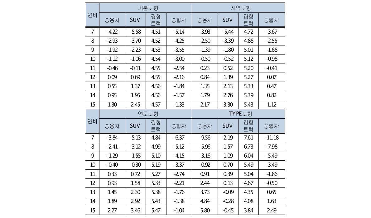 수송용 연료가격에 대한 신차 판매량 단기 탄력성 - 차종모형