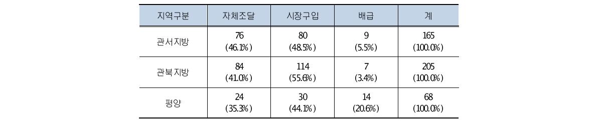 지역별 연료조달 방식 비교 (중복응답 가능)