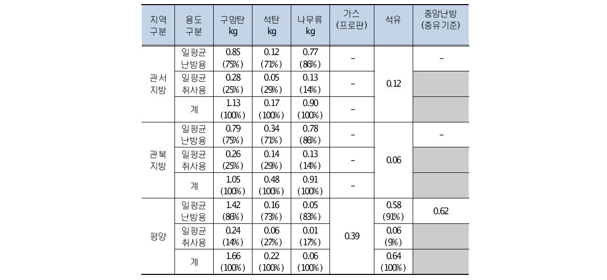 가구당, 지역별, 용도별, 일평균 연료 사용량