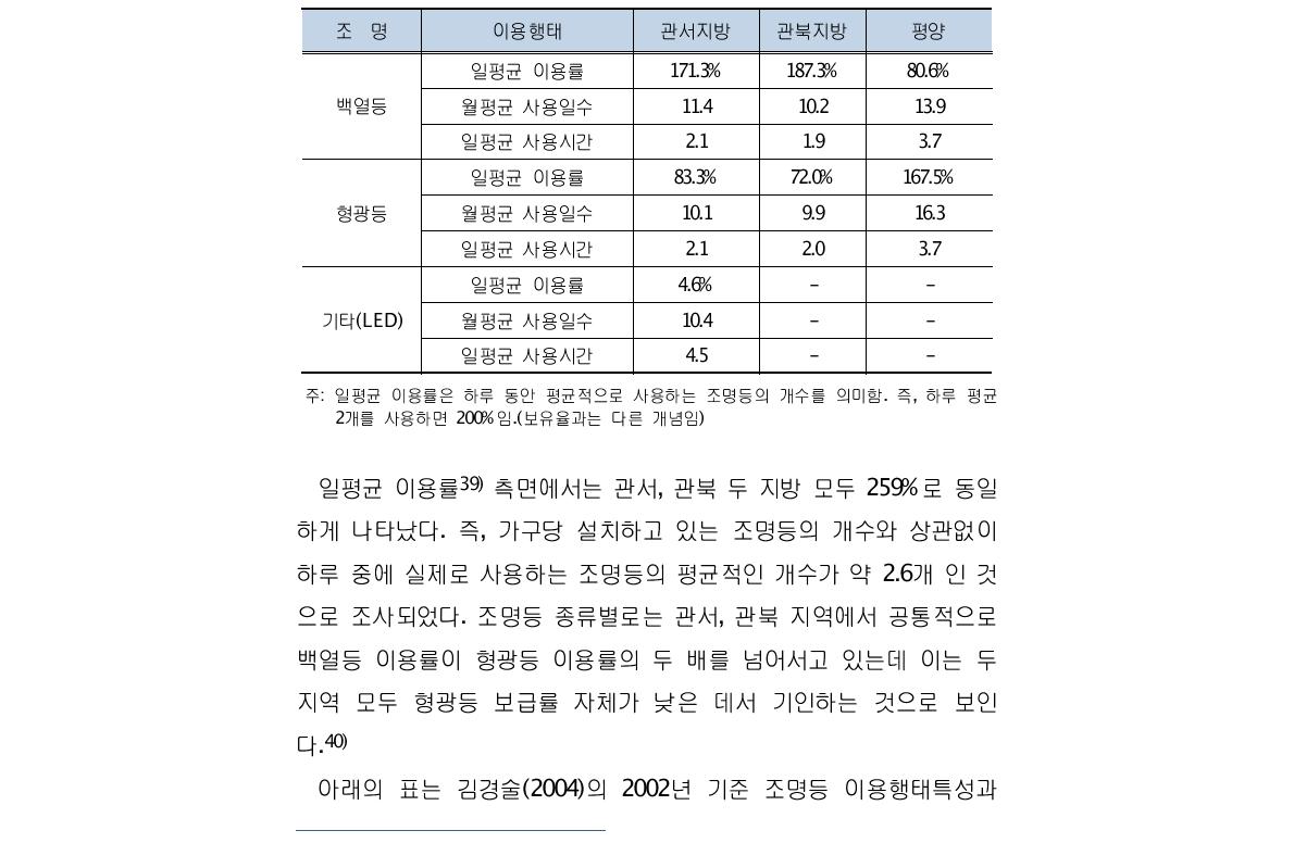 지역별 조명등 이용행태