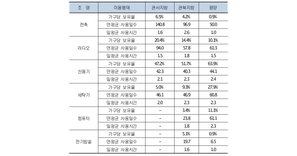 지역별 가전 이용행태(2)