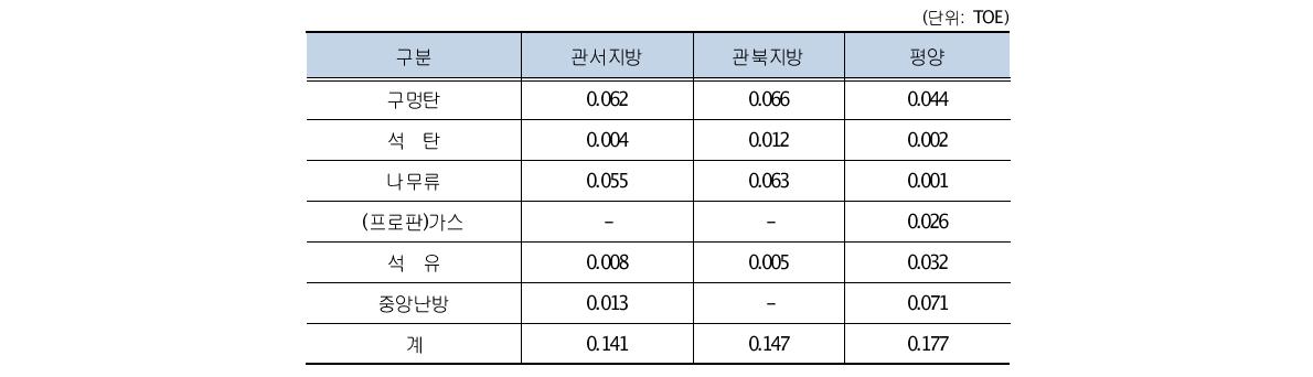 가구당 난방용 연평균 에너지소비량(에너지소비원단위)