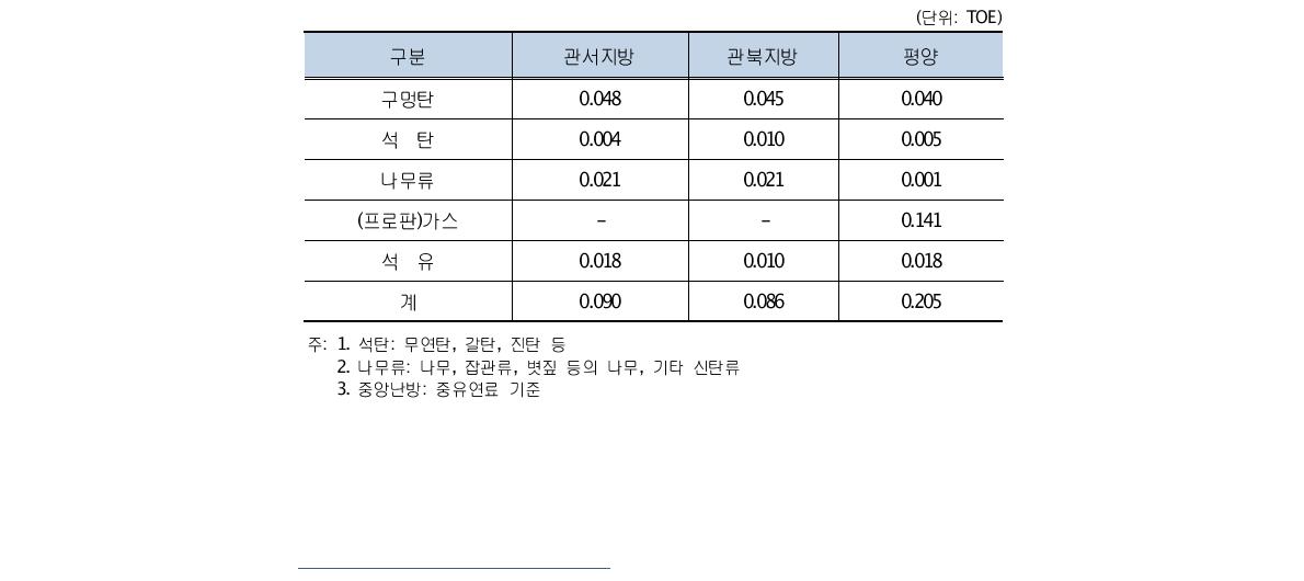 가구당 취사용 연평균 에너지소비량(에너지소비원단위)