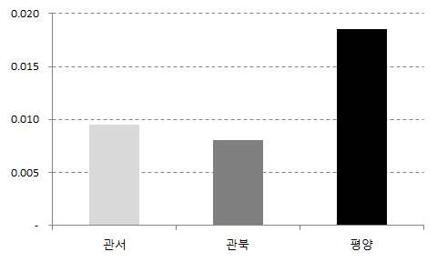 지역별 조명용 에너지소비원단위