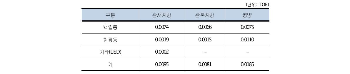 가구당 조명용 연평균 전기소비량(에너지소비원단위)