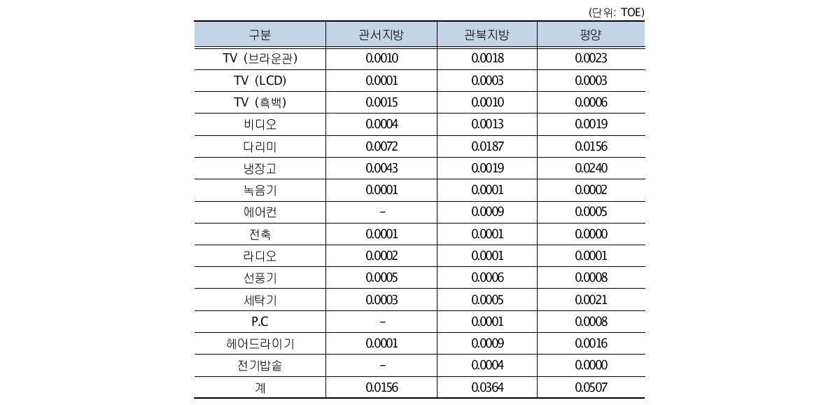 가구당 가전용 연평균 에너지소비량(에너지소비원단위)