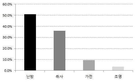 가구당 에너지소비원단위의 용도별 비중