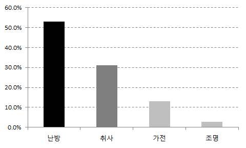 관북지방 용도별 에너지소비량 비중