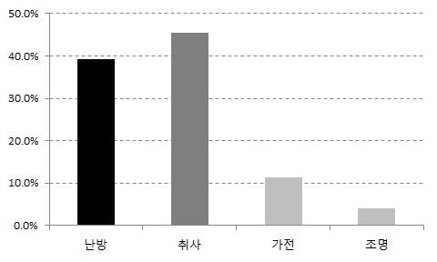 평양 용도별 에너지소비량 비중