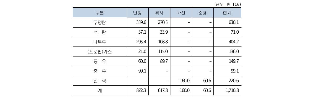 북한 가정부문 용도별, 원별 에너지소비량