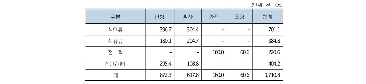 북한 가정부문 용도별, 원별 에너지소비량 (재분류)