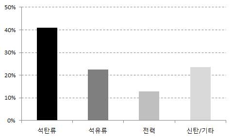 북한 가정부문 에너지소비량 원별 비중