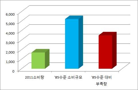 ’85년 대비 2011년 북한 가정부문 에너지 소비실태 평가