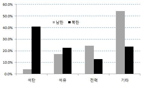 가정부문 에너지원별 비중 남북한 비교