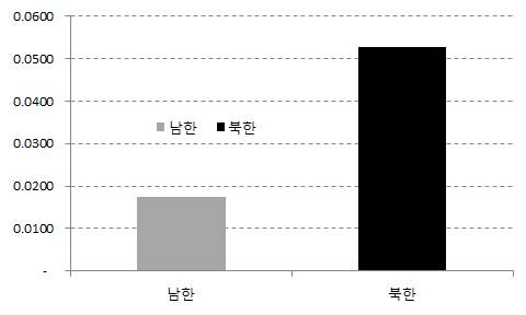 GNI당 가정부문, 에너지소비량 남북한 비교