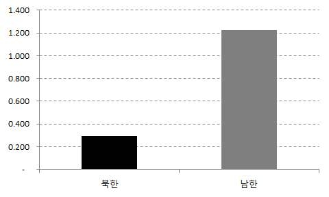 가구당 에너지소비량 남북한 비교