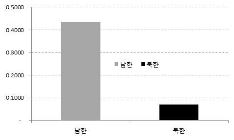 일인당 가정부문 에너지소비량 남북한 비교