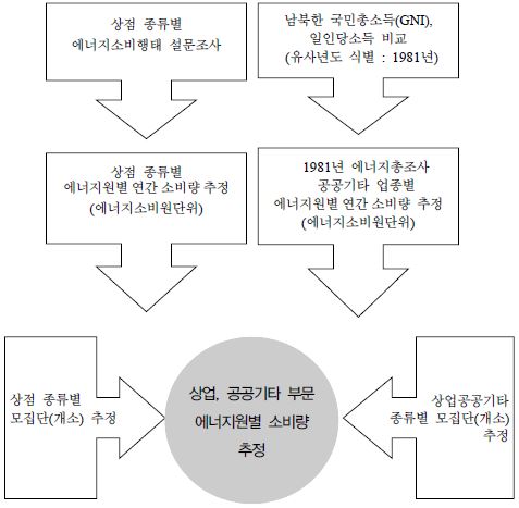 북한 상업, 공공기타 부문 에너지소비량 추정 방법