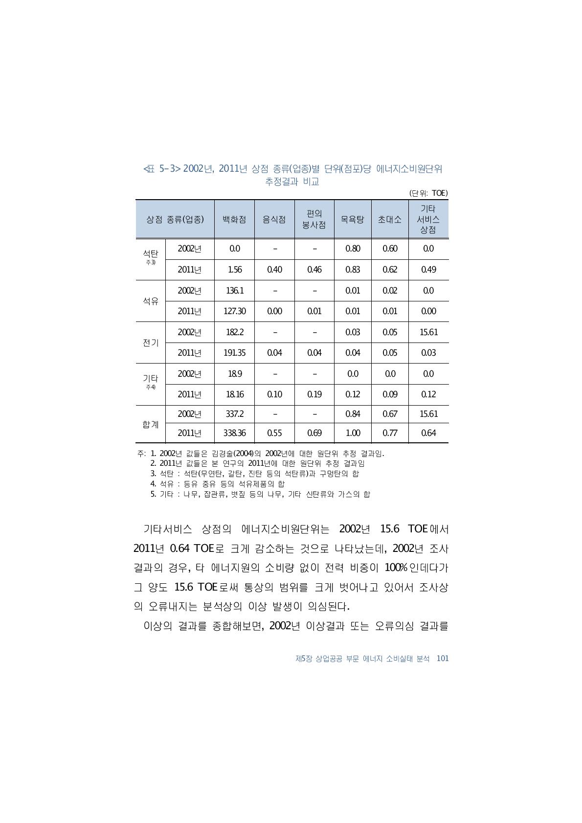 2002년, 2011년 상점 종류(업종)별 단위(점포)당 에너지소비원단위