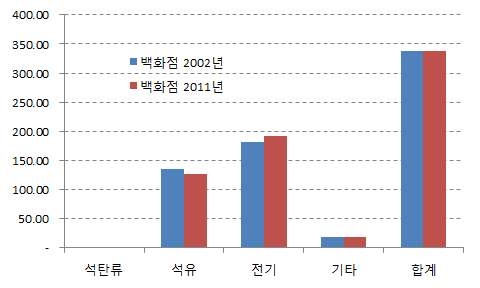2002년, 2011년 백화점 에너지소비원단위 추정결과 비교