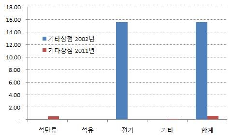 2002년, 2011년 기타상점 에너지소비원단위 추정결과 비교