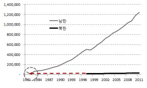남북한 GNI(경상가격 십억원) 비교