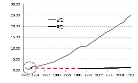남북한 일인당 GNI(경상가격 백만원/인) 비교