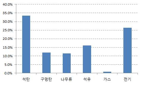 상점부문 에너지소비량 중 원별 비중