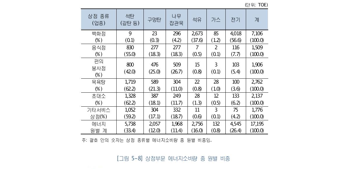 상점 종류(업종)별 에너지소비량