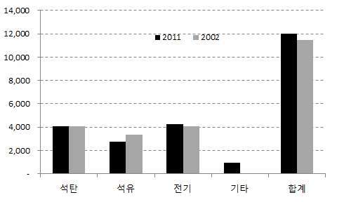 2002년, 2011년 에너지소비량 비교