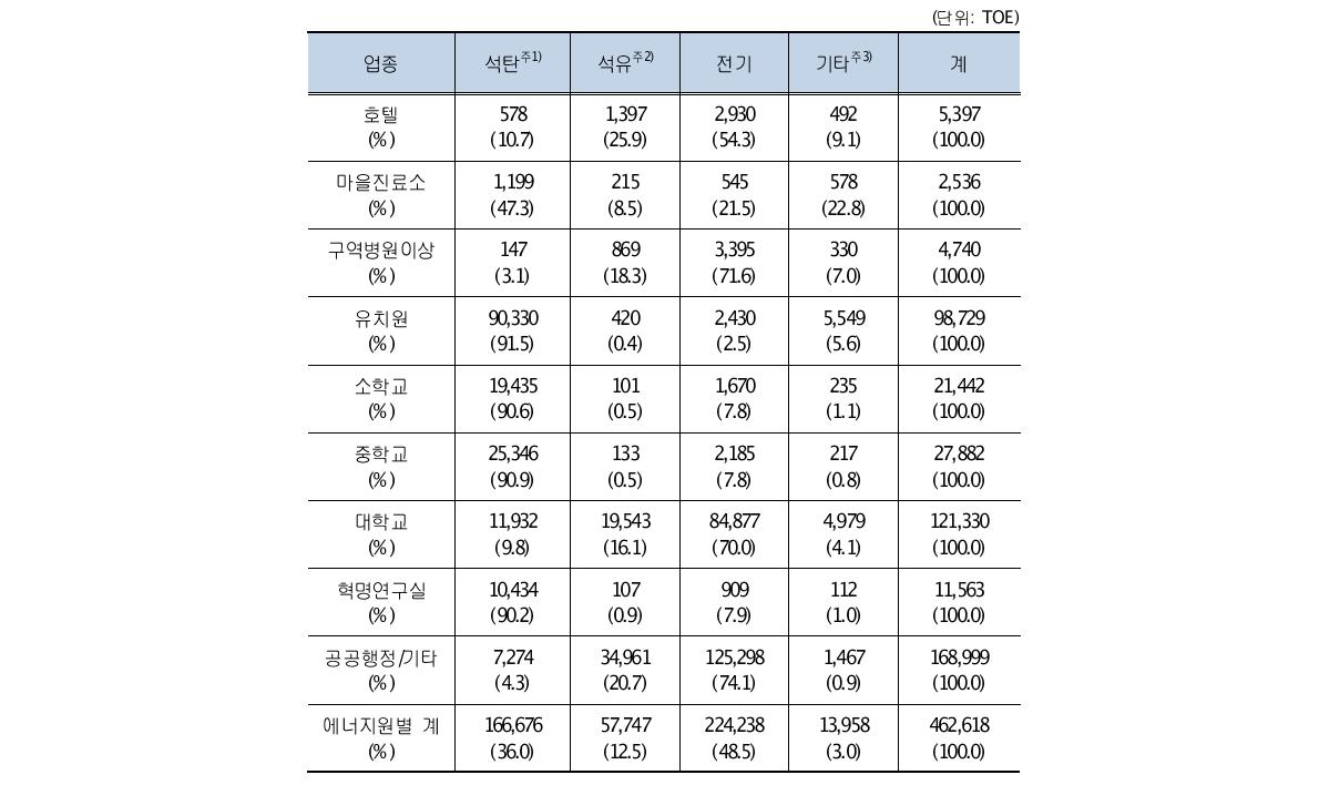 비 상점 종류(업종)별 에너지소비량