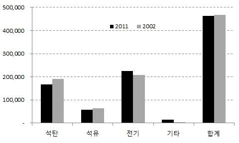 2002년, 2011년 비 상점 부문 에너지소비량 비교