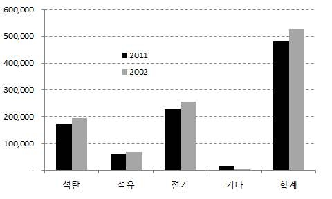 2002년, 2011년 상업, 공공기타 부문 에너지소비량 추정결과 비교