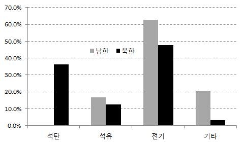 상업, 공공기타 부문 에너지원별 비중 남북한 비교