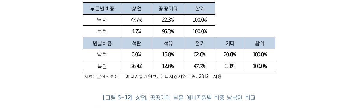 상업, 공공기타 부문별, 에너지원별 비중 남북한 비교