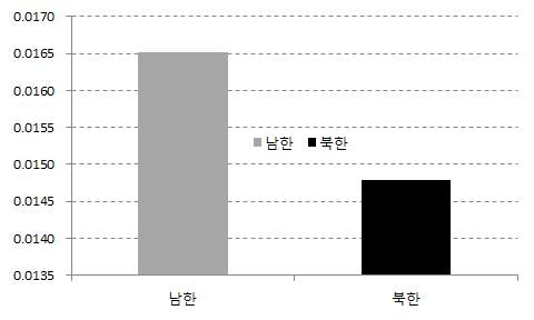 GNI당 상업, 공공기타 부문 에너지소비량 남북한 비교