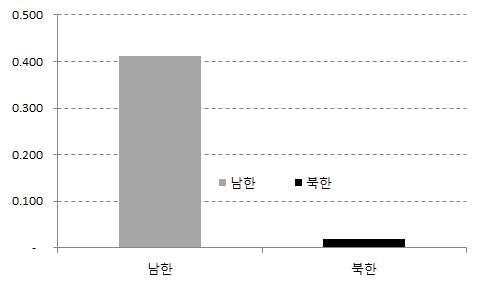 일인당 상업, 공공기타 부문 에너지소비량 남북한 비교