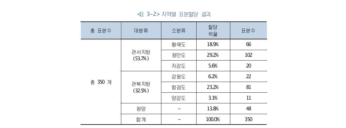 지역별 표본할당 결과