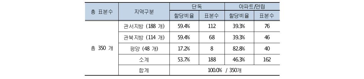 지역별, 주택형태별 표본할당 결과