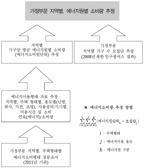 북한 가정 부문 에너지소비량 추정 방법