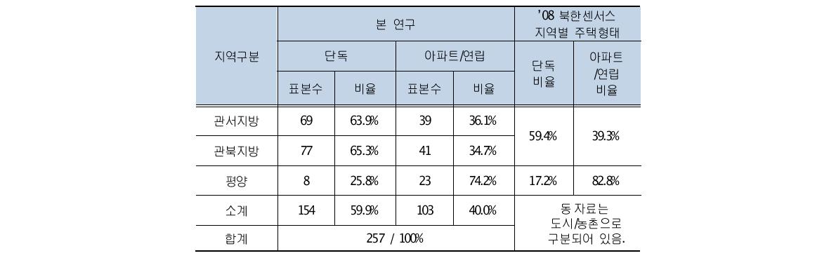 주택형태별 유효표본과 북한센서스 주택형태 비율 비교