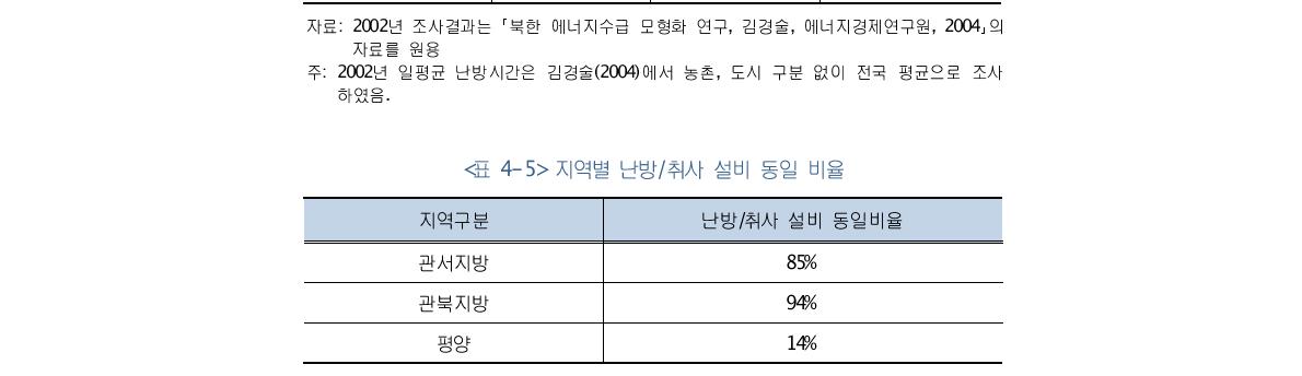 지역별 난방/취사 설비 동일 비율