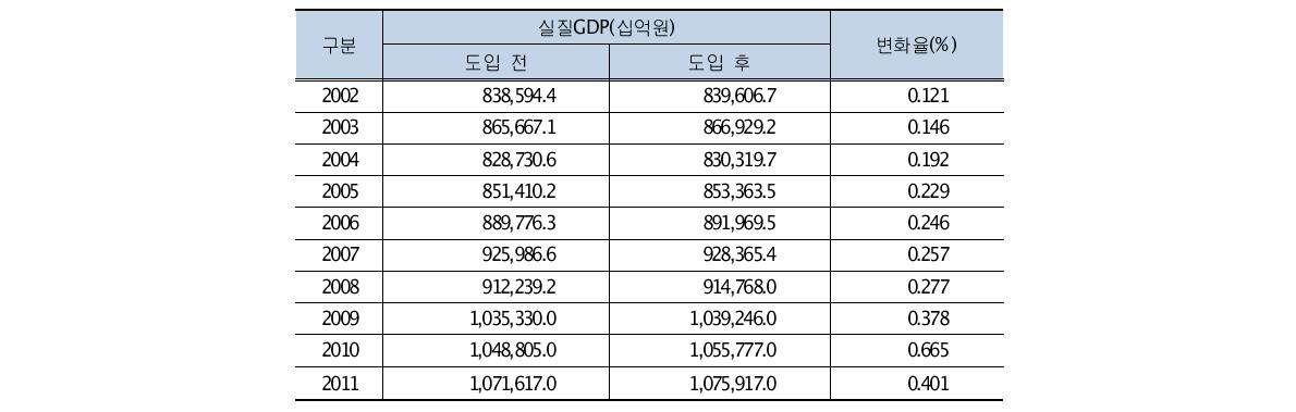 해외석유가스개발사업 회수에 따른 실질GDP 변화