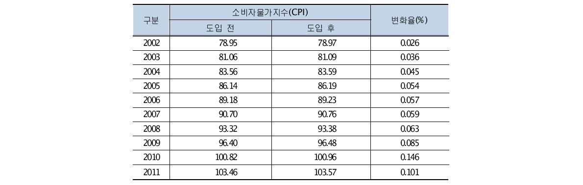 해외석유가스개발사업 회수에 따른 소비자물가지수(CPI) 변화