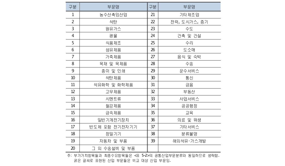 산업 간 비교를 위한 내생부문분류(산업부문 수 39개)