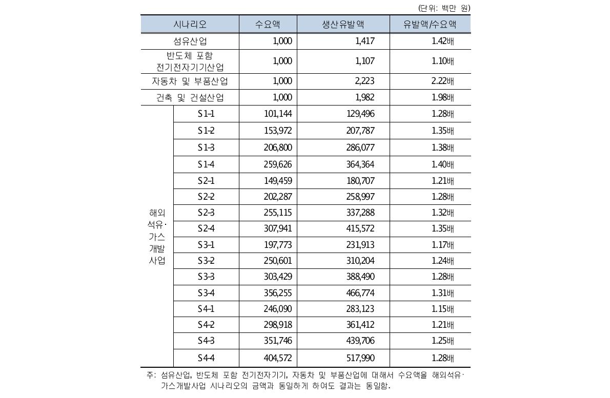 산업 간 생산유발효과 비교