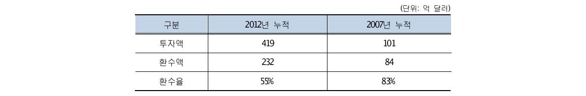 해외 석유가스개발 투자비 및 환수액