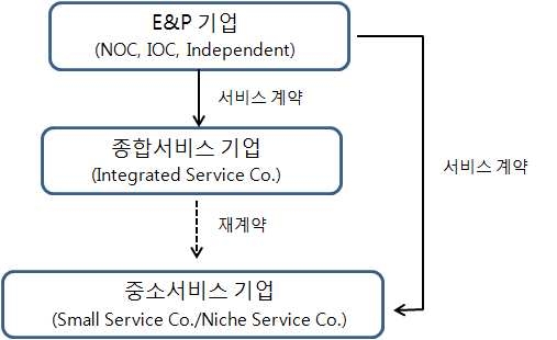 상류부문 서비스산업의 계약 형태