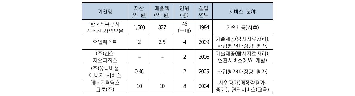 국내 석유개발 서비스 기업 현황